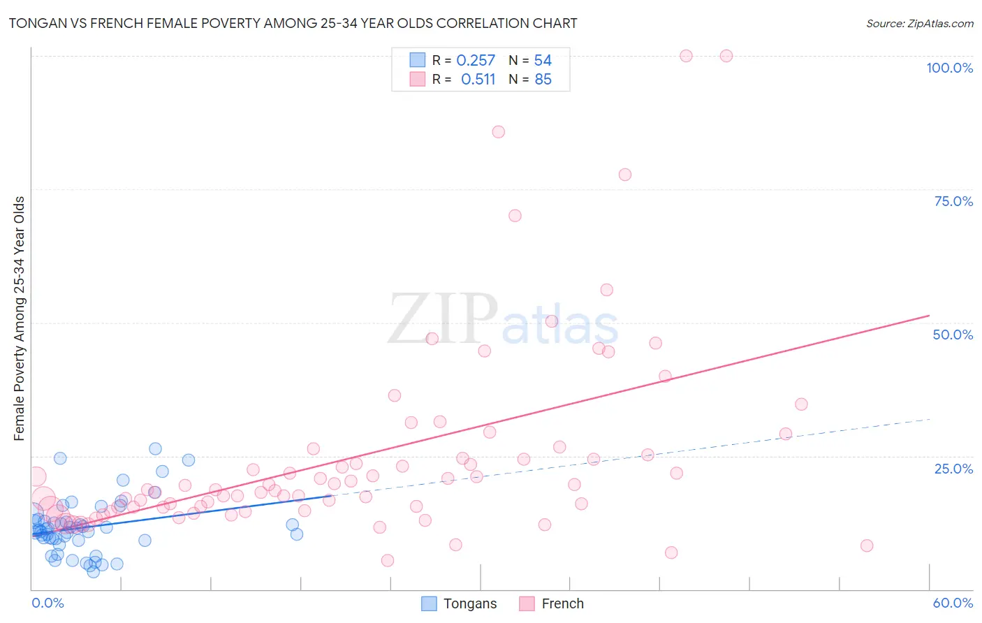 Tongan vs French Female Poverty Among 25-34 Year Olds