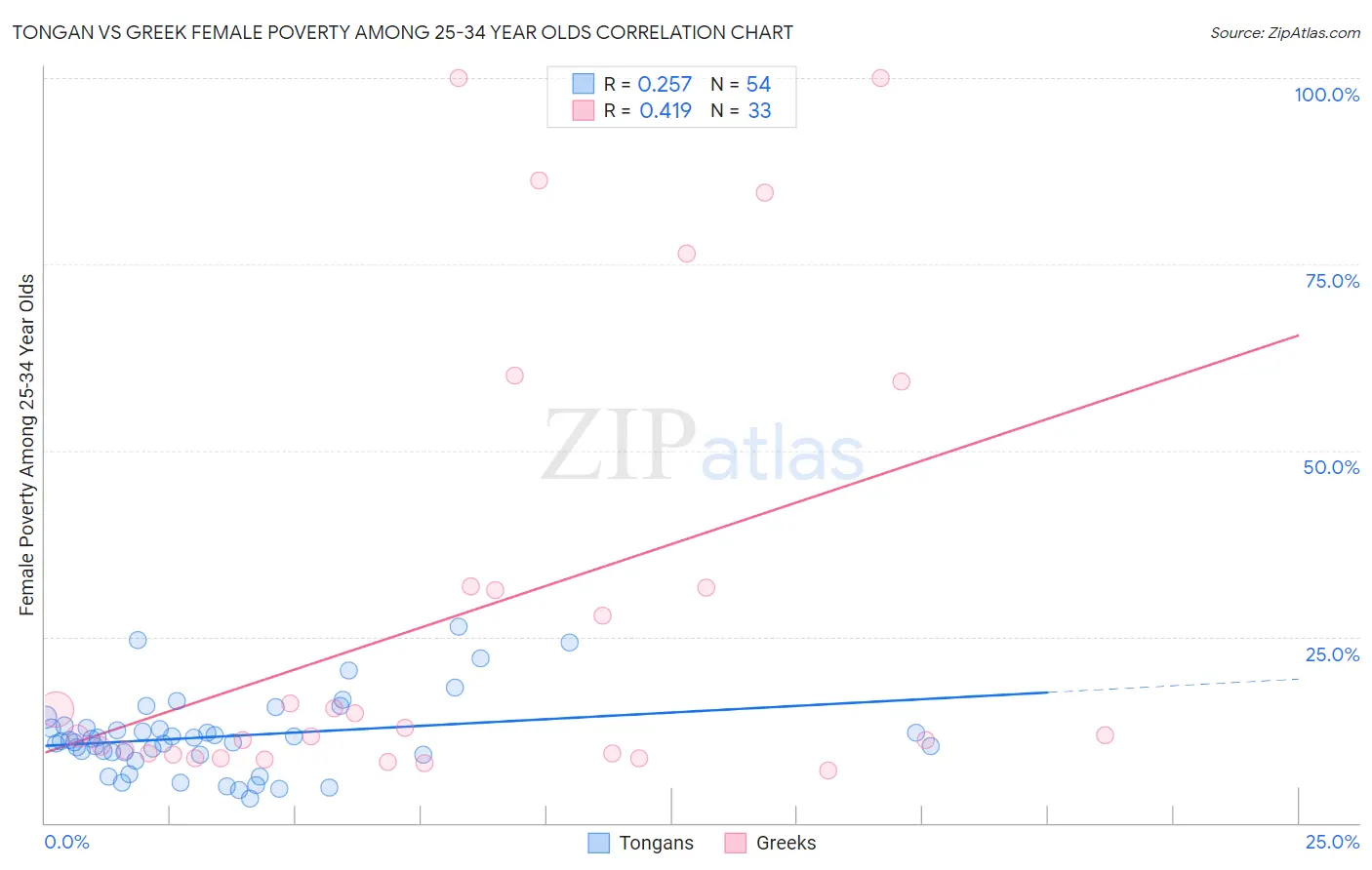 Tongan vs Greek Female Poverty Among 25-34 Year Olds