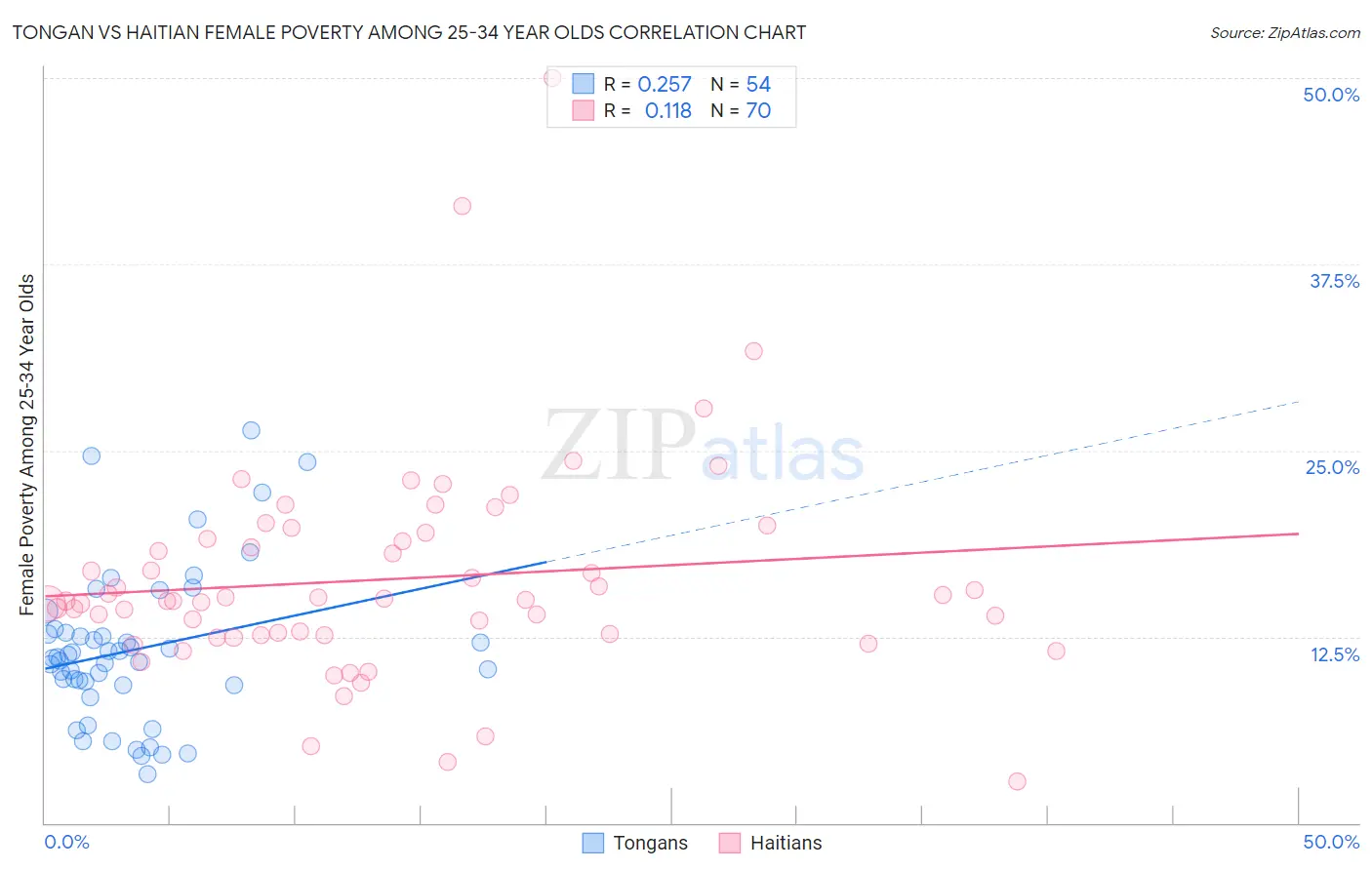 Tongan vs Haitian Female Poverty Among 25-34 Year Olds