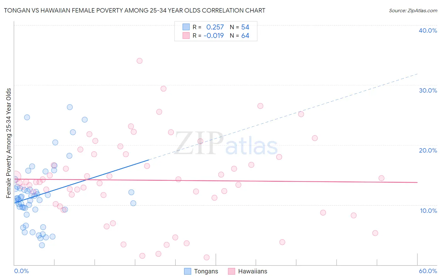 Tongan vs Hawaiian Female Poverty Among 25-34 Year Olds