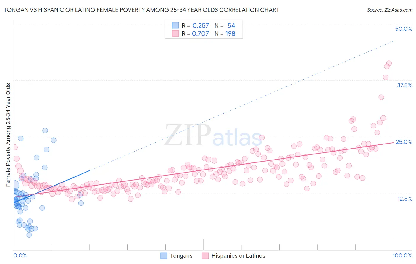 Tongan vs Hispanic or Latino Female Poverty Among 25-34 Year Olds