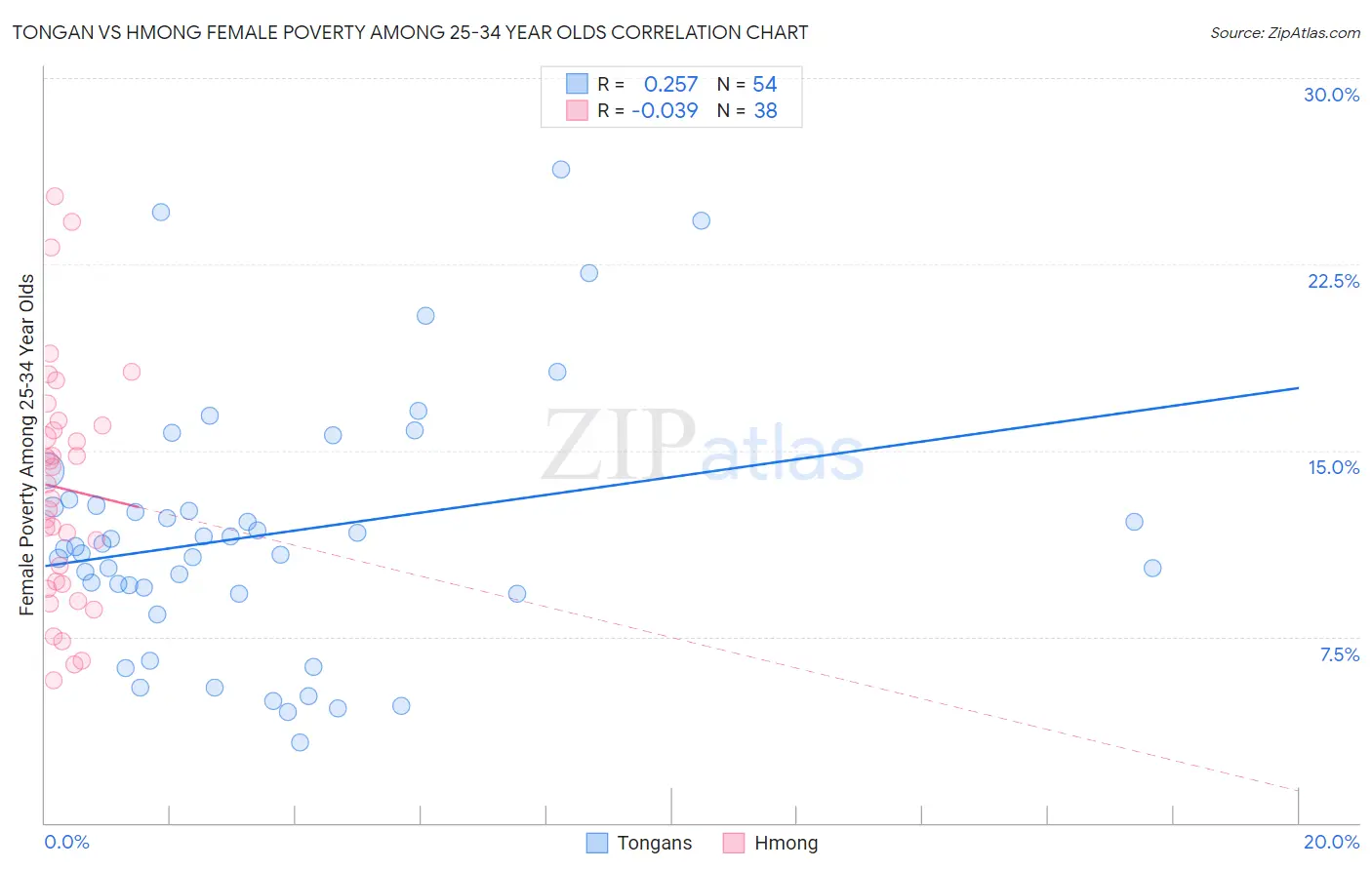 Tongan vs Hmong Female Poverty Among 25-34 Year Olds
