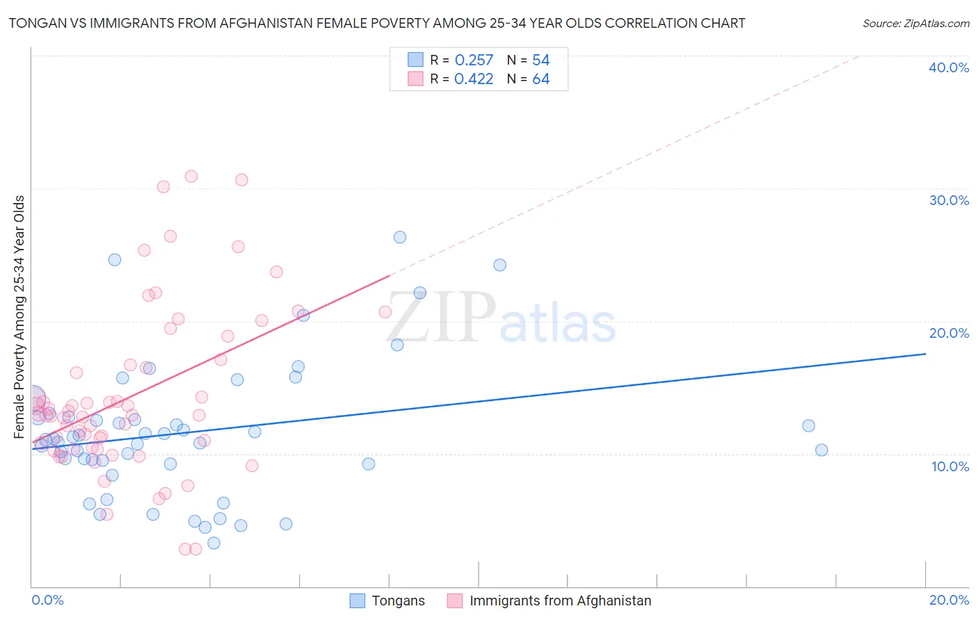 Tongan vs Immigrants from Afghanistan Female Poverty Among 25-34 Year Olds