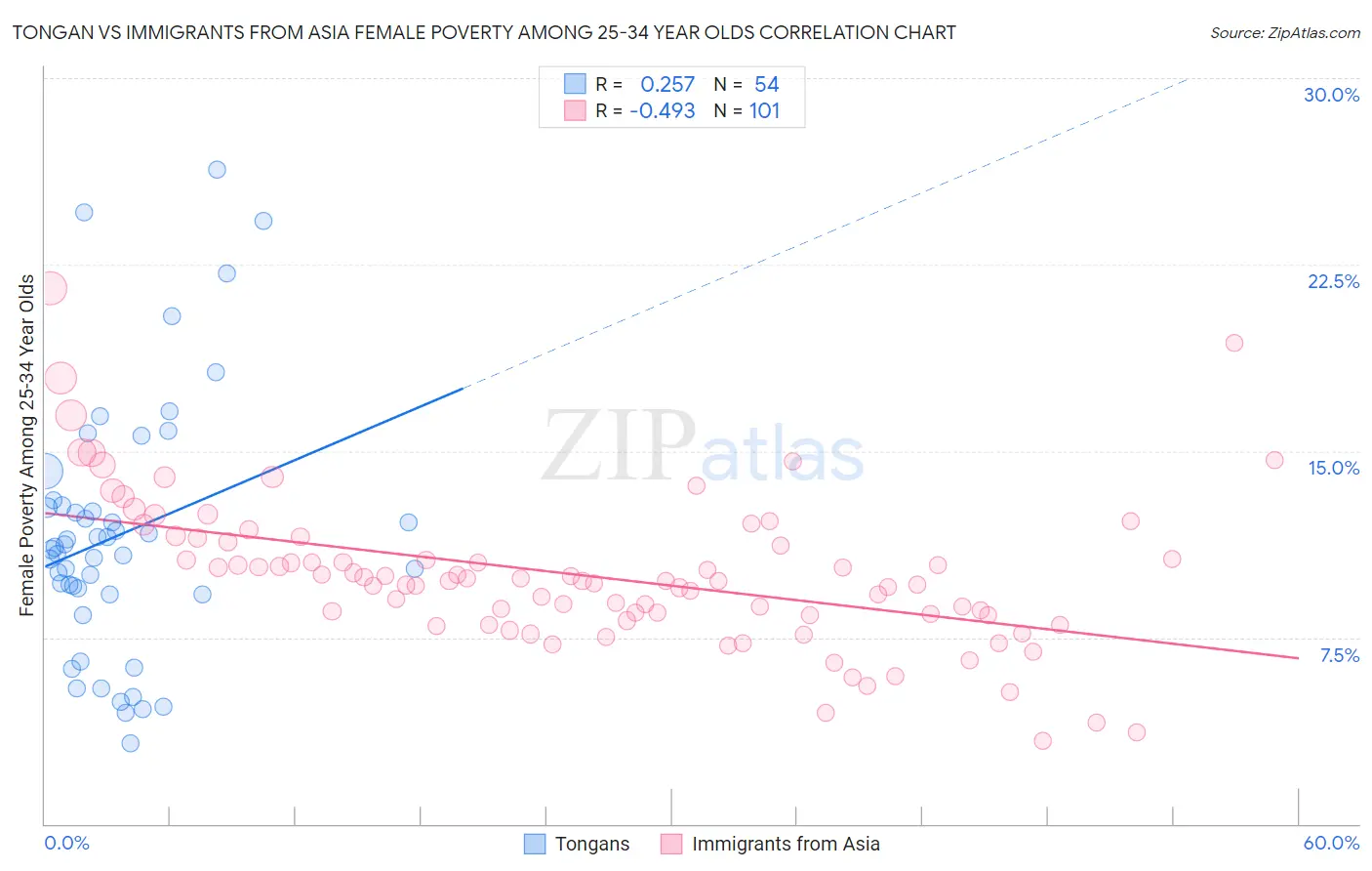 Tongan vs Immigrants from Asia Female Poverty Among 25-34 Year Olds
