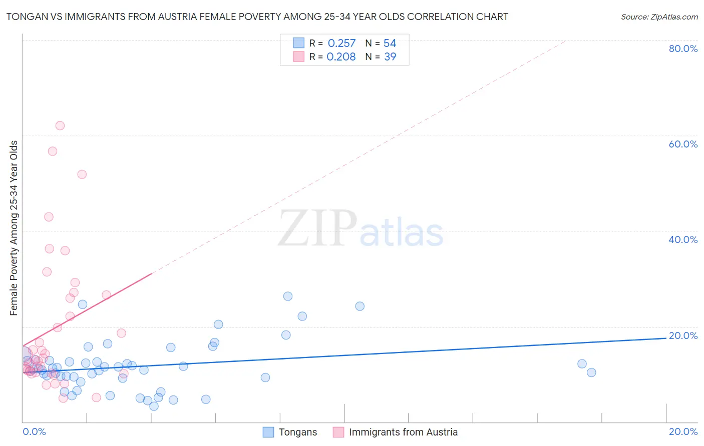 Tongan vs Immigrants from Austria Female Poverty Among 25-34 Year Olds