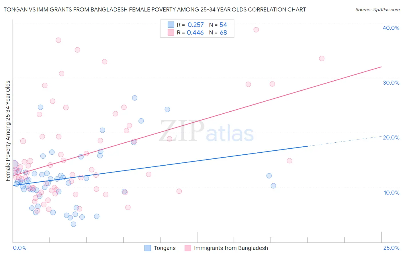 Tongan vs Immigrants from Bangladesh Female Poverty Among 25-34 Year Olds