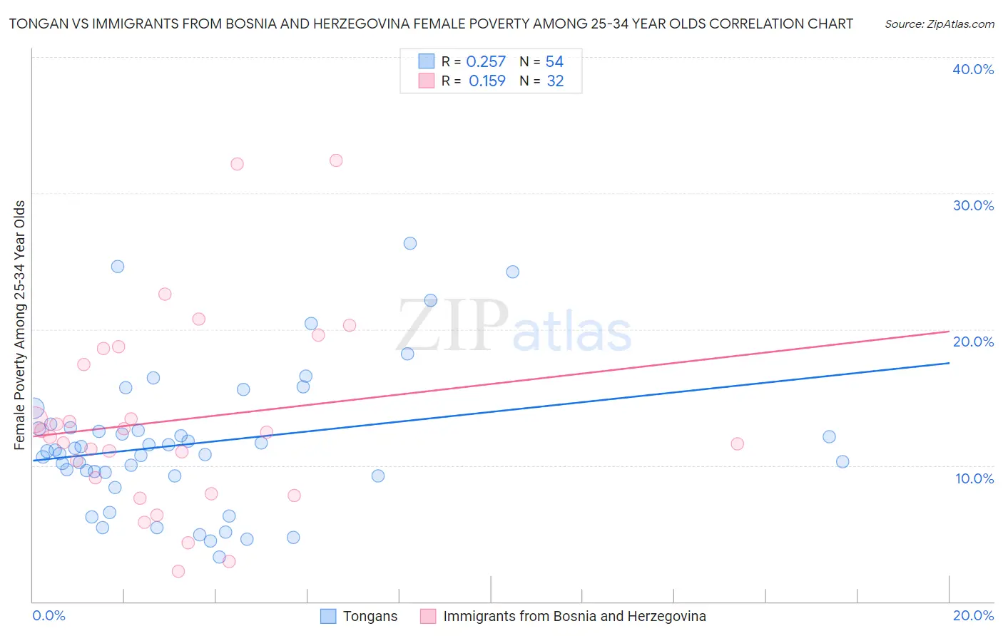 Tongan vs Immigrants from Bosnia and Herzegovina Female Poverty Among 25-34 Year Olds