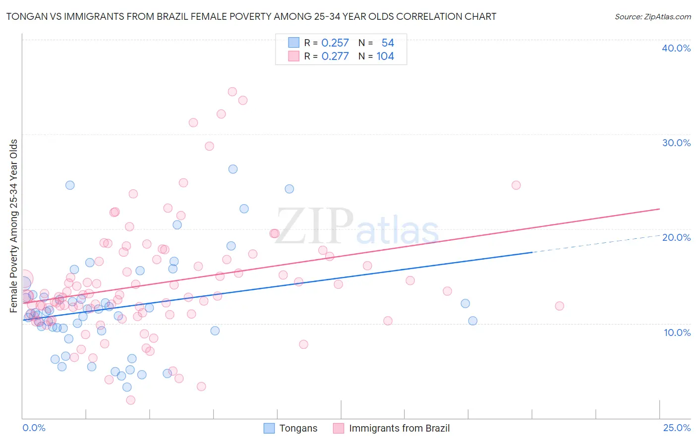 Tongan vs Immigrants from Brazil Female Poverty Among 25-34 Year Olds