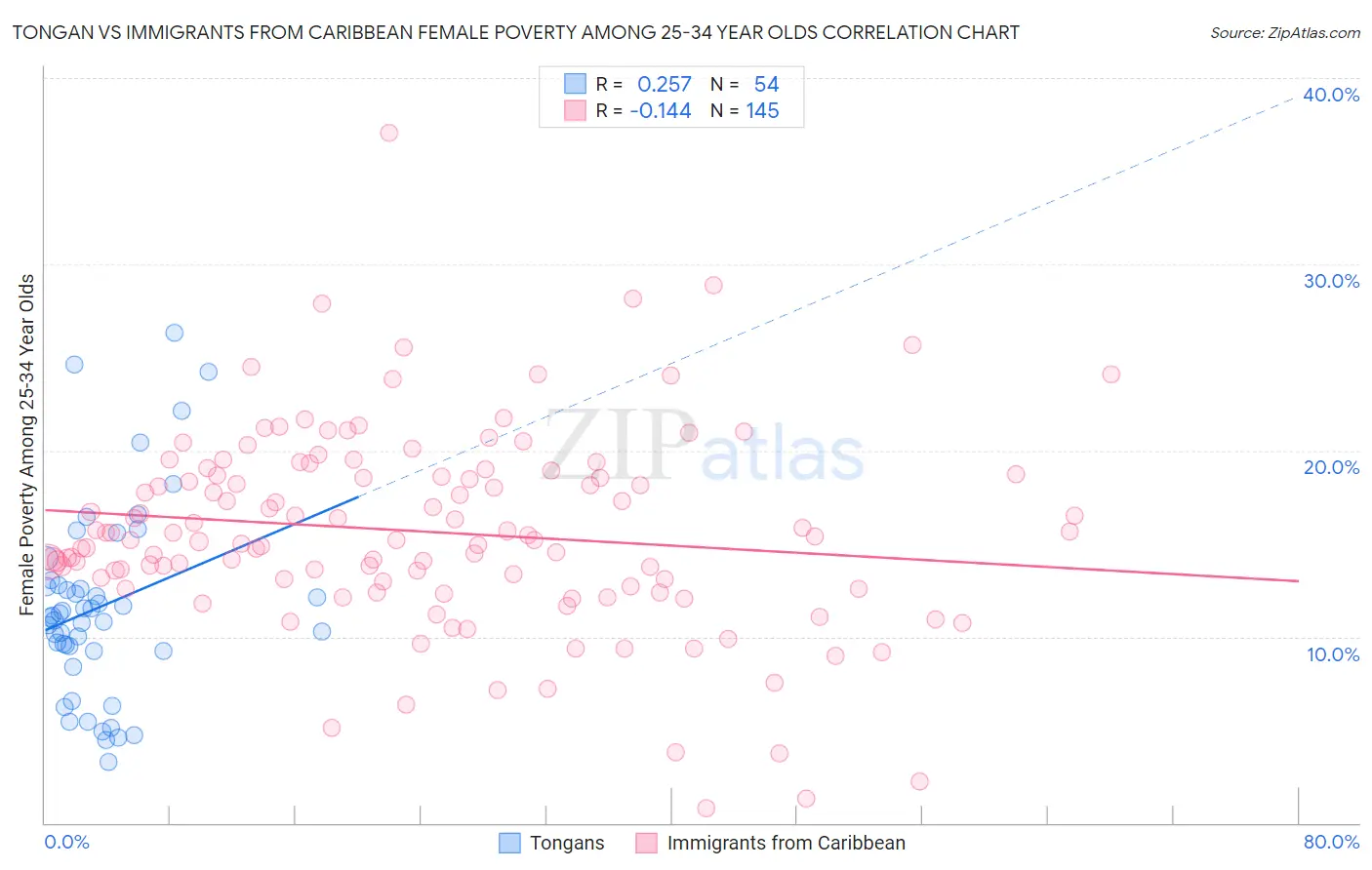 Tongan vs Immigrants from Caribbean Female Poverty Among 25-34 Year Olds