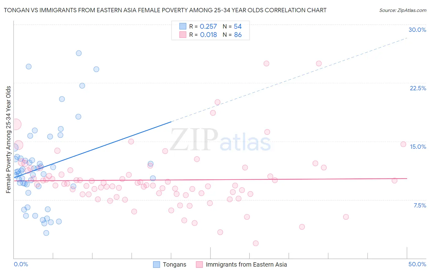 Tongan vs Immigrants from Eastern Asia Female Poverty Among 25-34 Year Olds