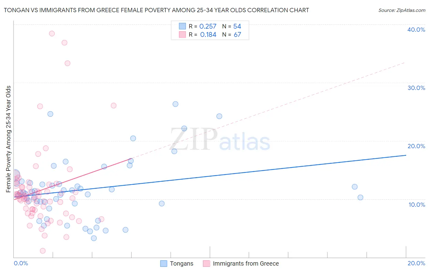 Tongan vs Immigrants from Greece Female Poverty Among 25-34 Year Olds