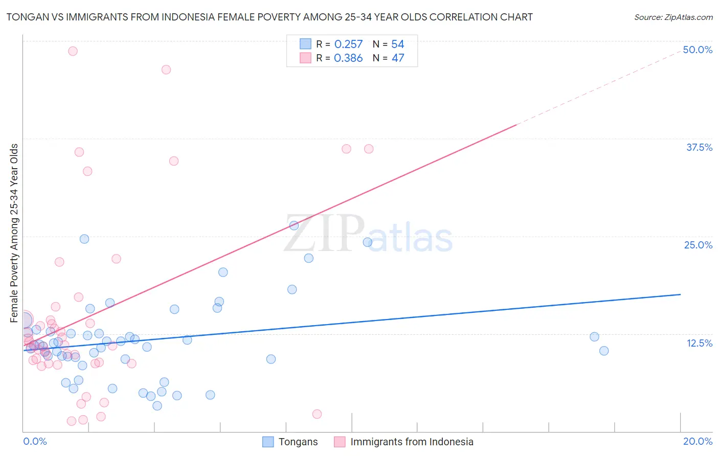 Tongan vs Immigrants from Indonesia Female Poverty Among 25-34 Year Olds