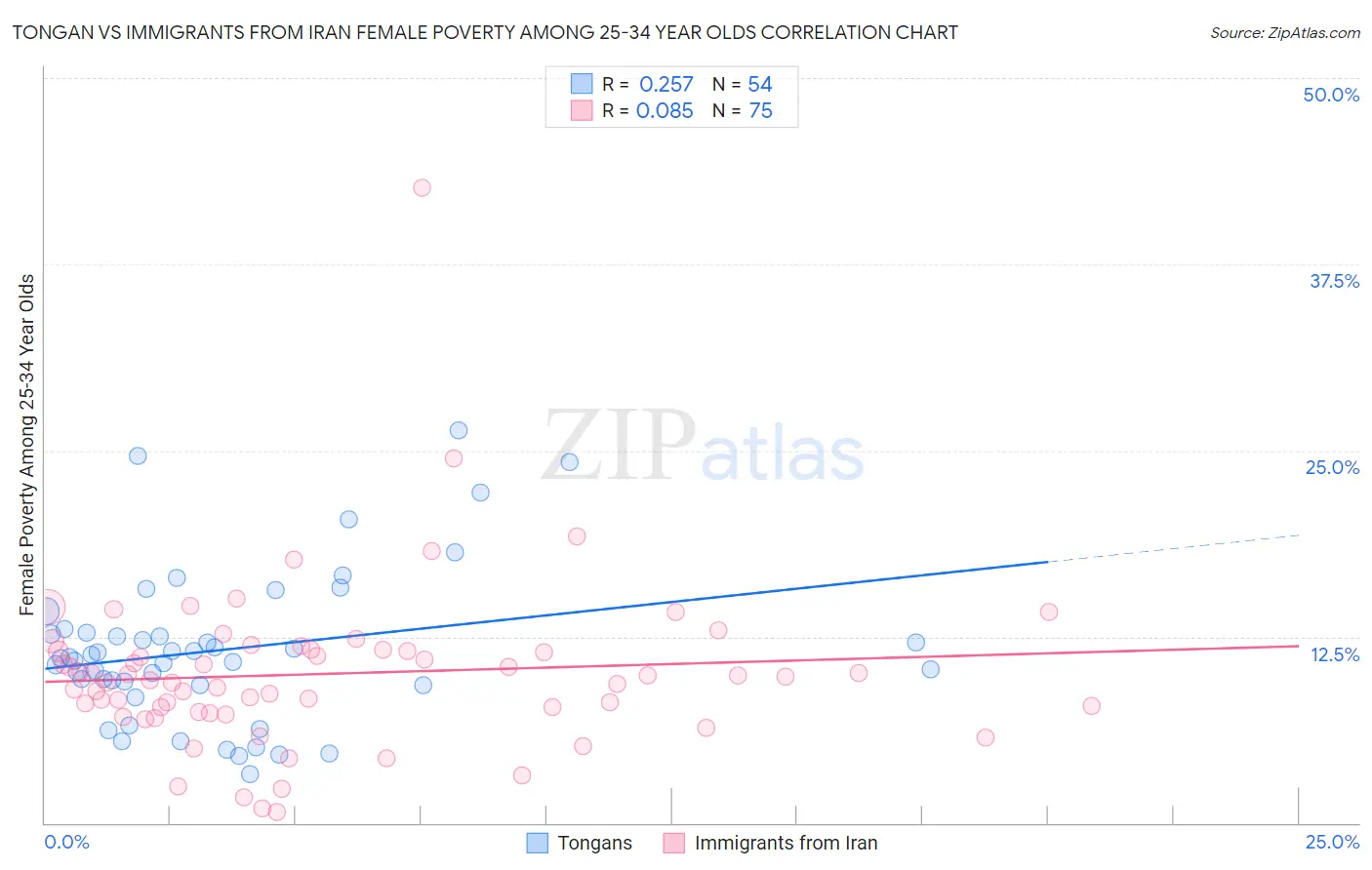 Tongan vs Immigrants from Iran Female Poverty Among 25-34 Year Olds