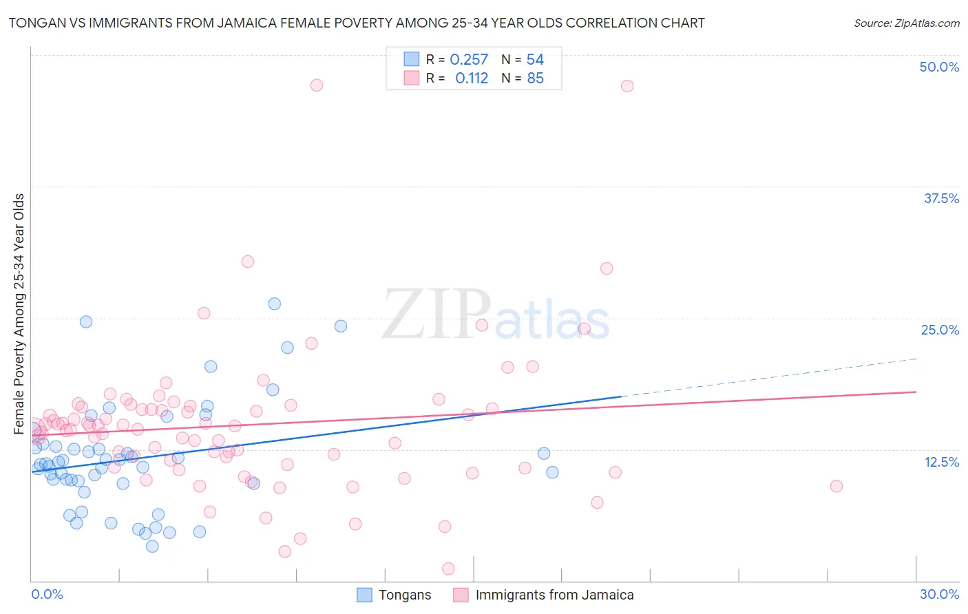 Tongan vs Immigrants from Jamaica Female Poverty Among 25-34 Year Olds