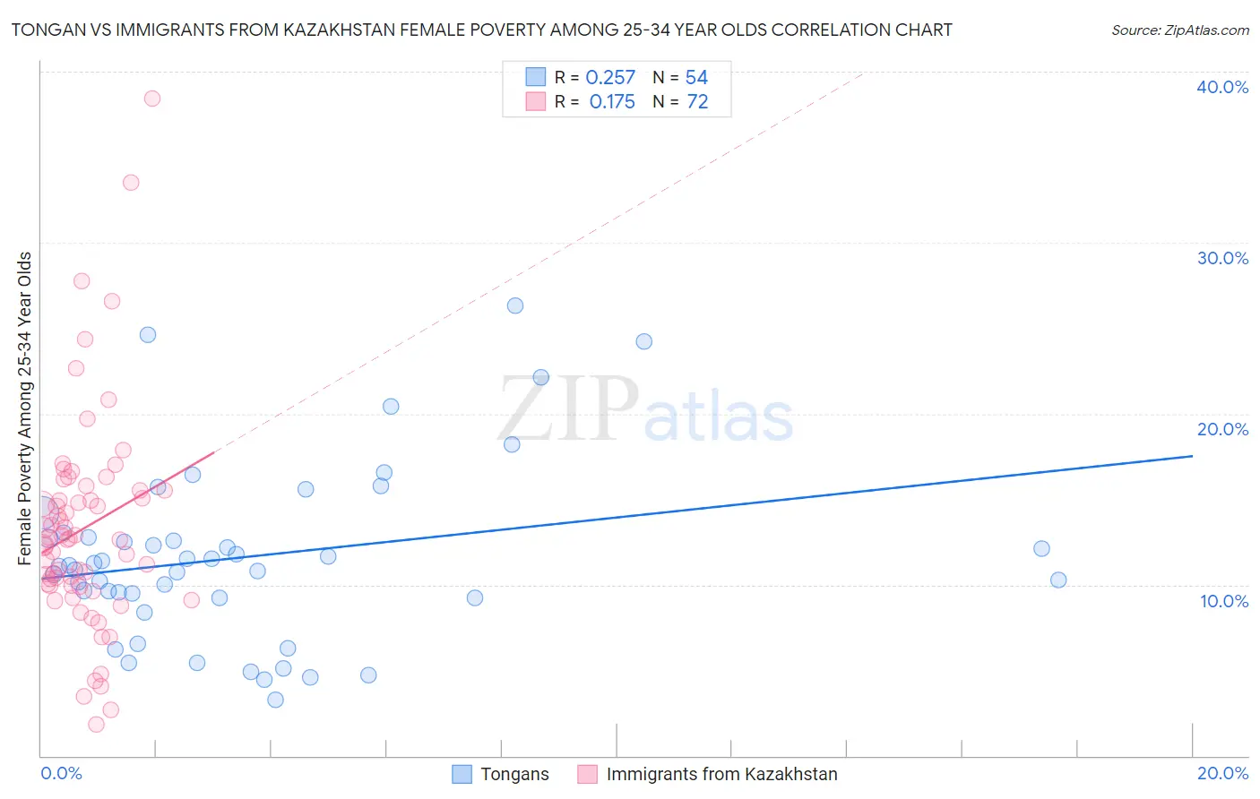 Tongan vs Immigrants from Kazakhstan Female Poverty Among 25-34 Year Olds