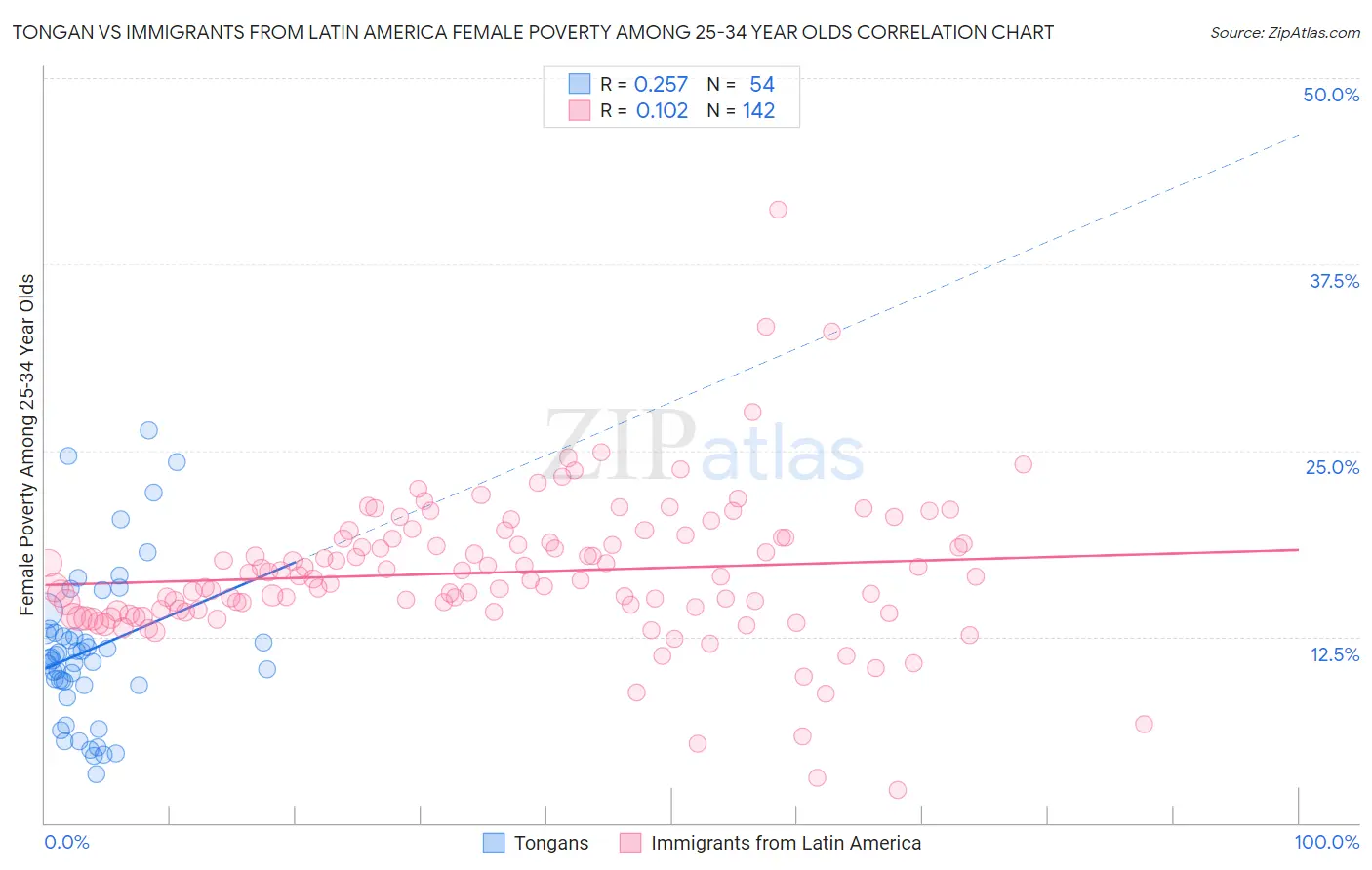 Tongan vs Immigrants from Latin America Female Poverty Among 25-34 Year Olds