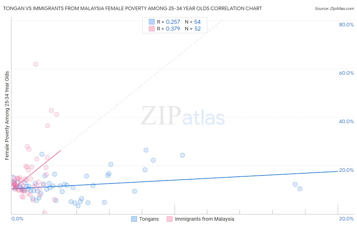 Tongan vs Immigrants from Malaysia Female Poverty Among 25-34 Year Olds