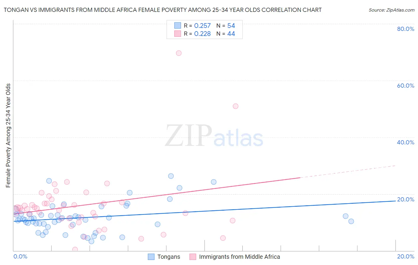 Tongan vs Immigrants from Middle Africa Female Poverty Among 25-34 Year Olds