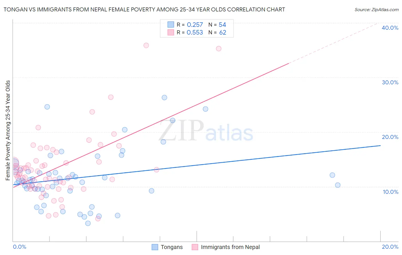 Tongan vs Immigrants from Nepal Female Poverty Among 25-34 Year Olds