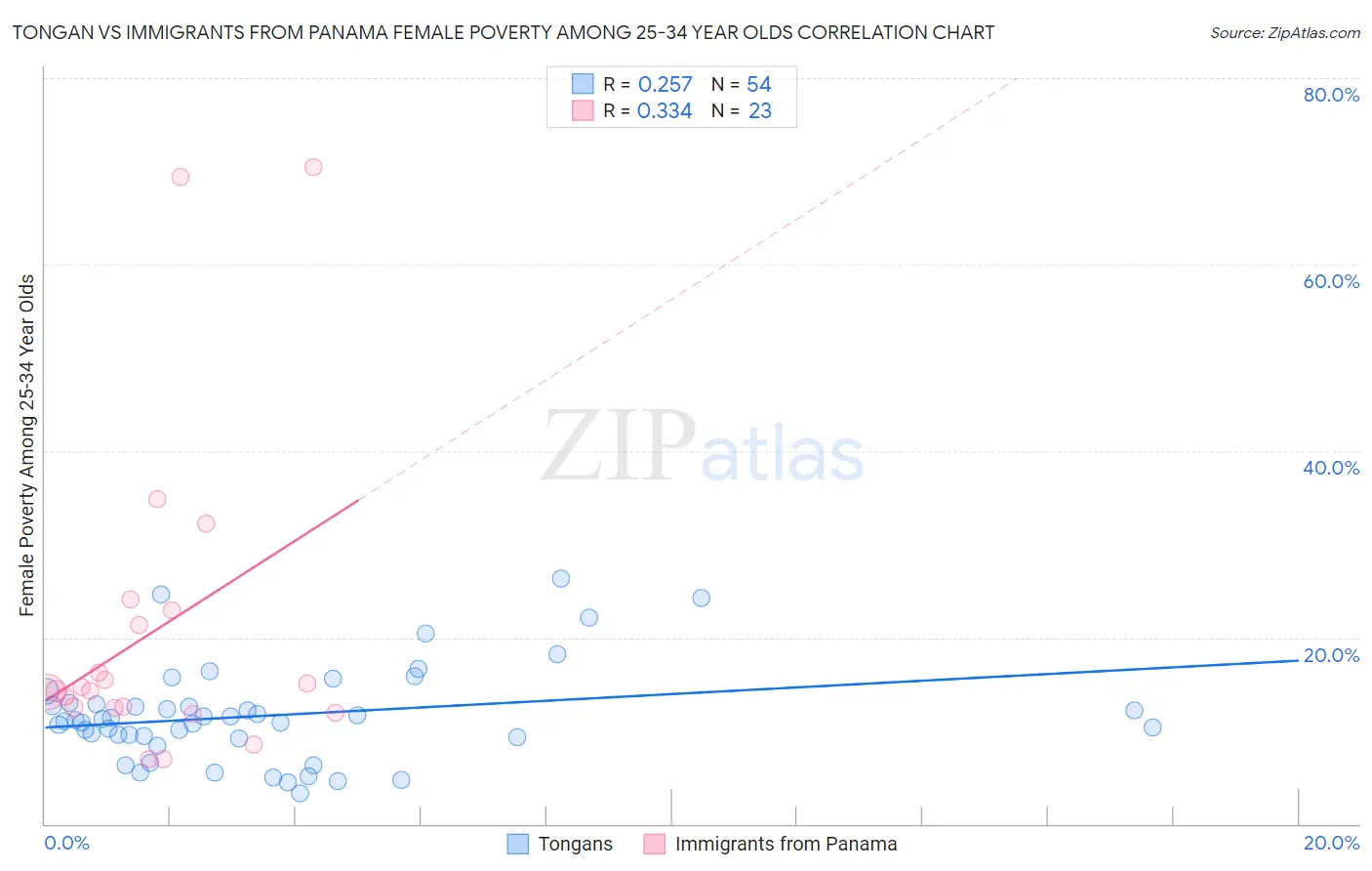 Tongan vs Immigrants from Panama Female Poverty Among 25-34 Year Olds