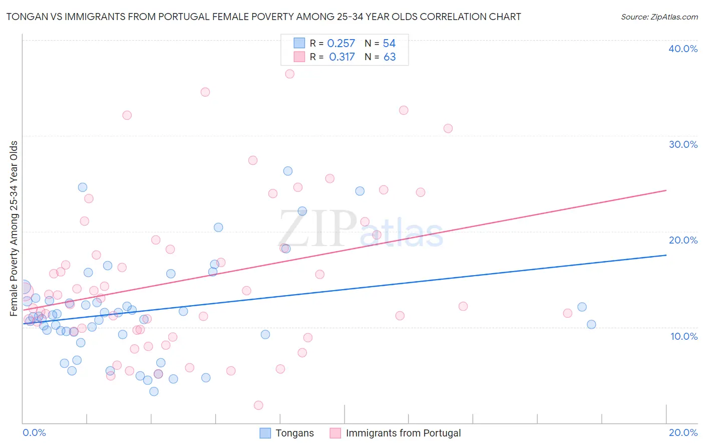 Tongan vs Immigrants from Portugal Female Poverty Among 25-34 Year Olds