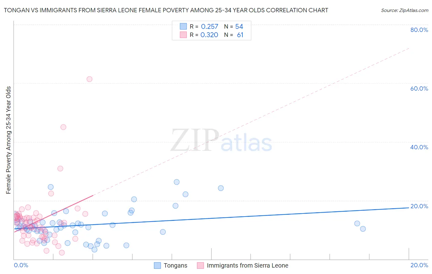 Tongan vs Immigrants from Sierra Leone Female Poverty Among 25-34 Year Olds