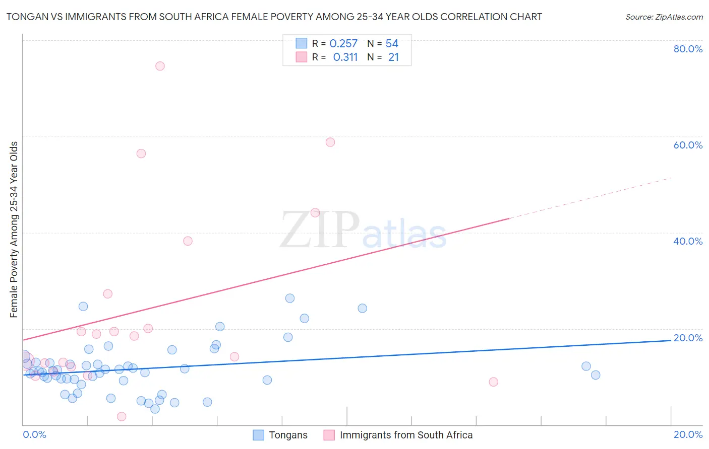 Tongan vs Immigrants from South Africa Female Poverty Among 25-34 Year Olds