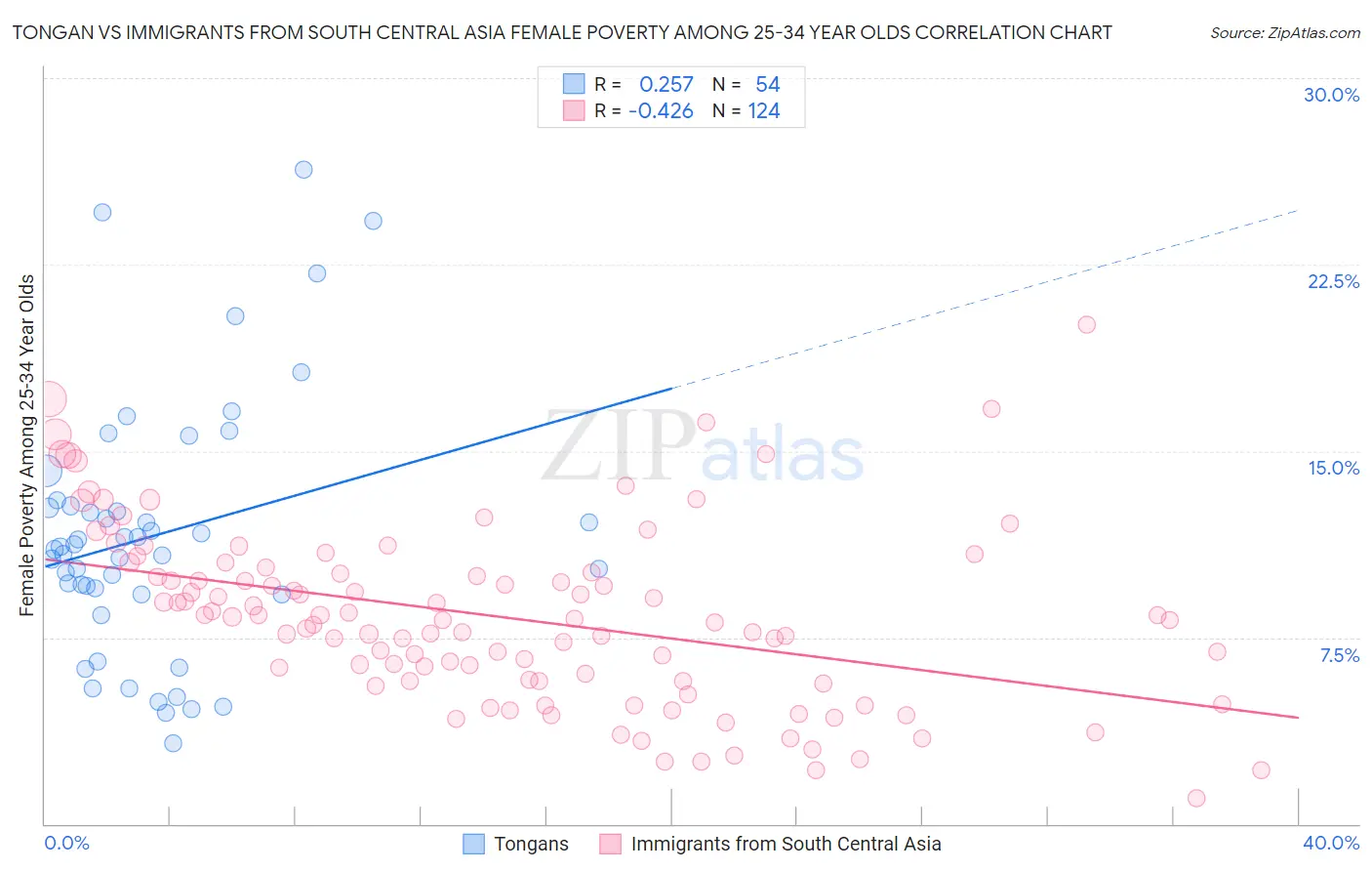 Tongan vs Immigrants from South Central Asia Female Poverty Among 25-34 Year Olds
