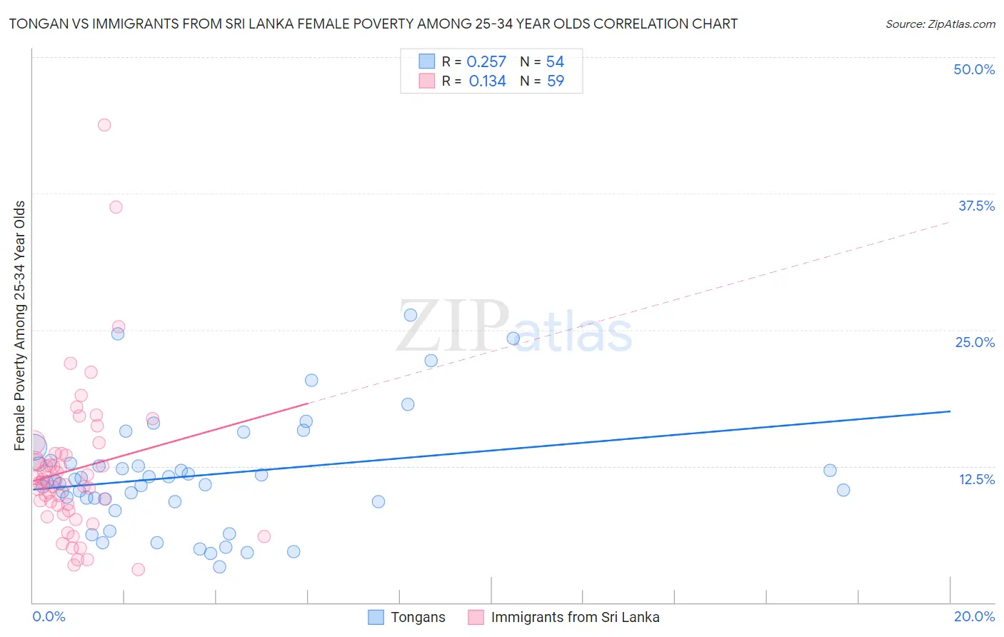 Tongan vs Immigrants from Sri Lanka Female Poverty Among 25-34 Year Olds