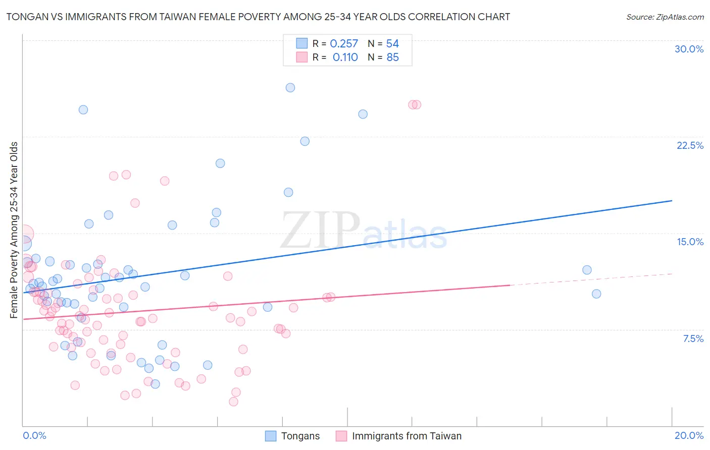 Tongan vs Immigrants from Taiwan Female Poverty Among 25-34 Year Olds