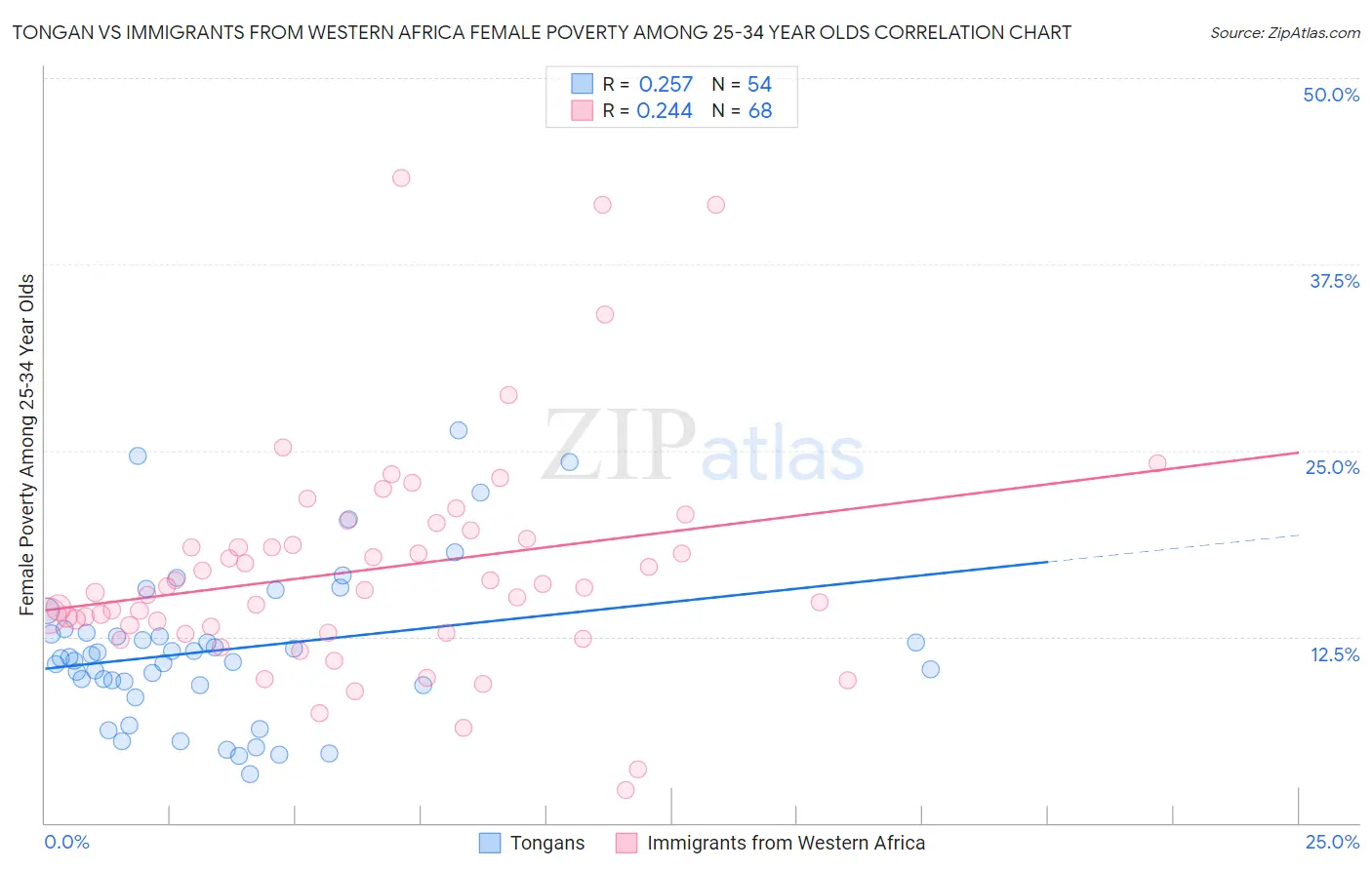 Tongan vs Immigrants from Western Africa Female Poverty Among 25-34 Year Olds