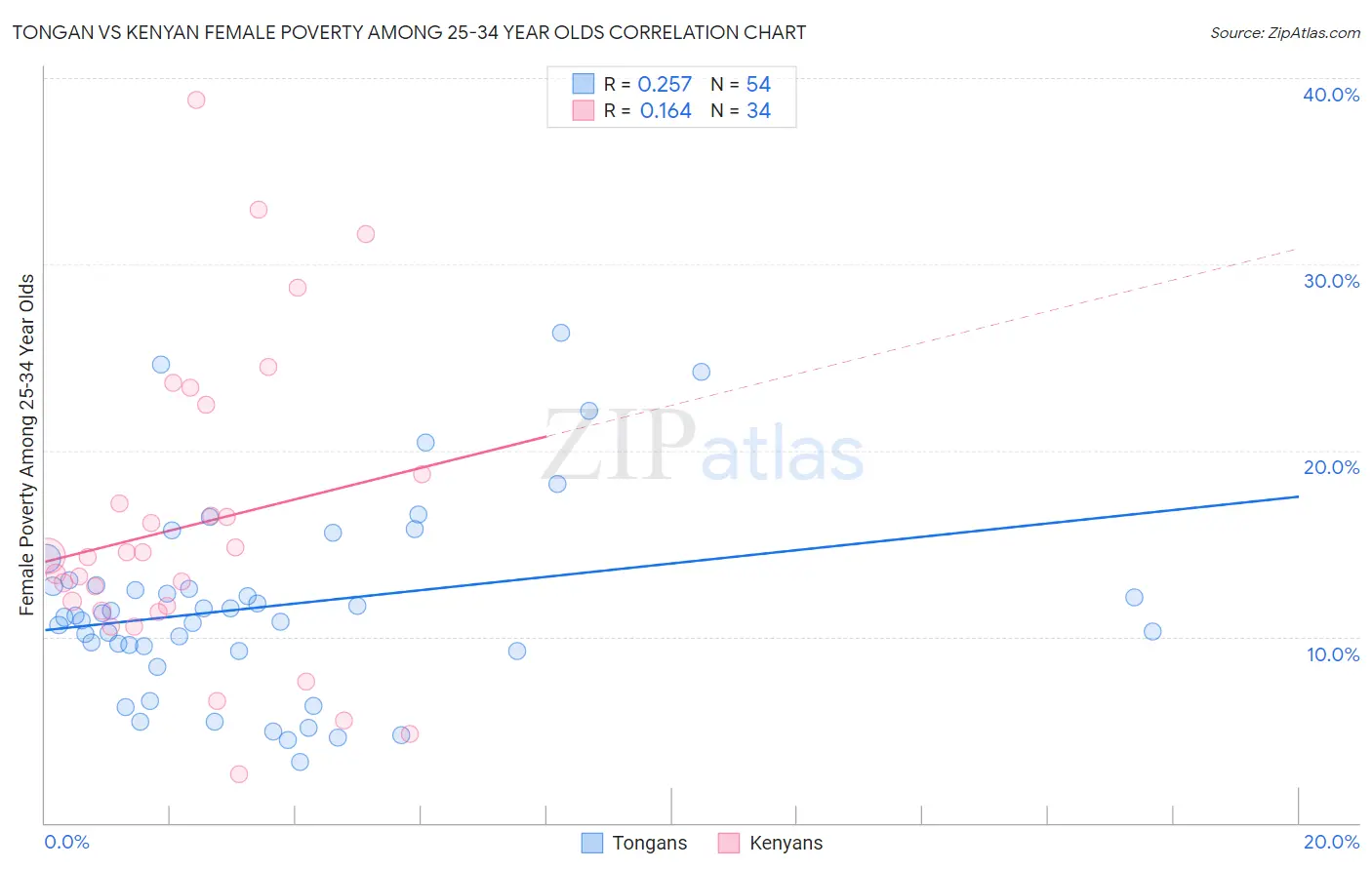 Tongan vs Kenyan Female Poverty Among 25-34 Year Olds
