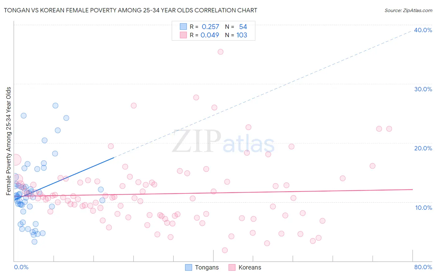 Tongan vs Korean Female Poverty Among 25-34 Year Olds