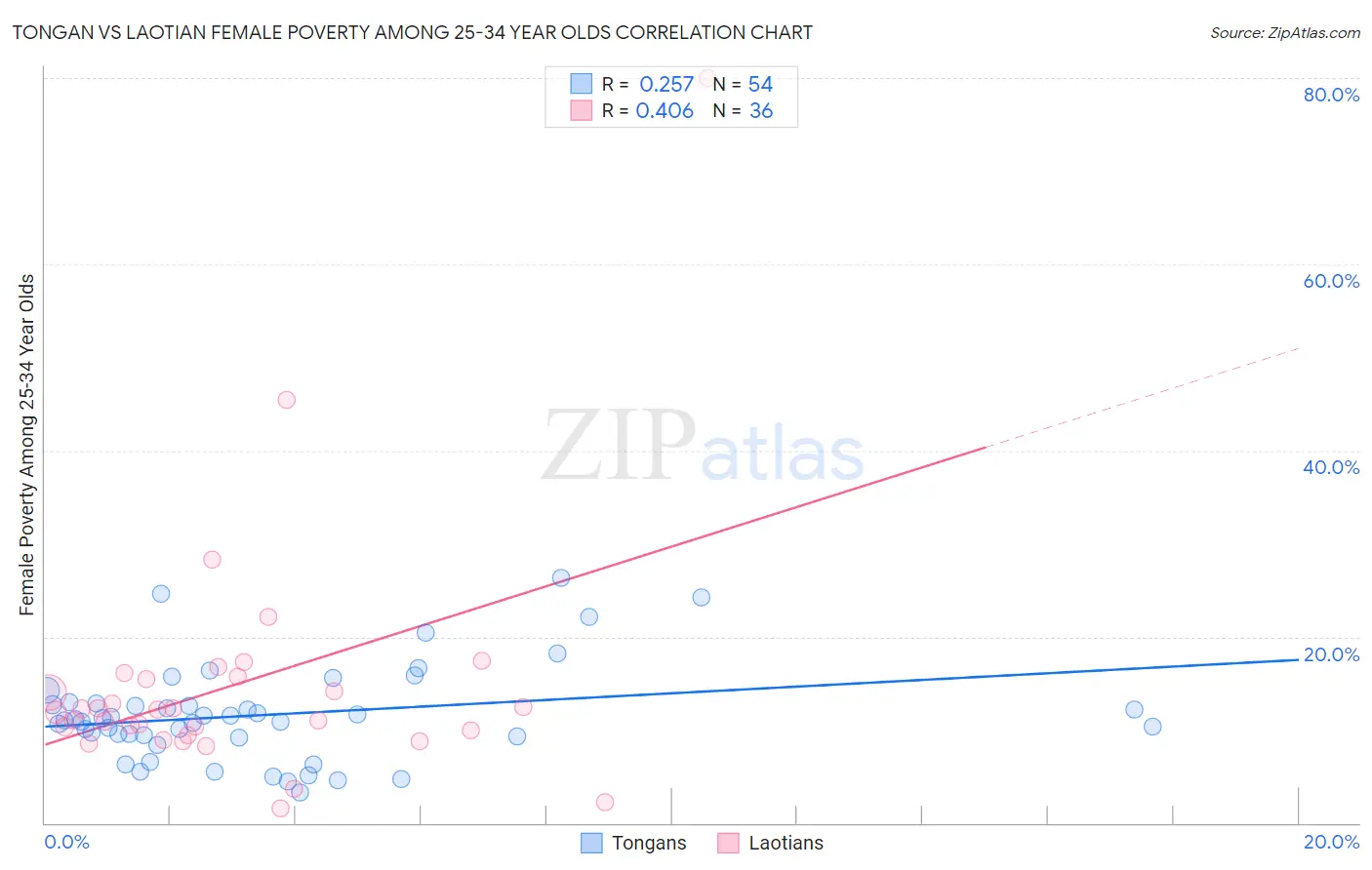 Tongan vs Laotian Female Poverty Among 25-34 Year Olds