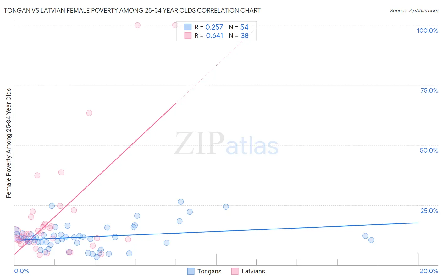 Tongan vs Latvian Female Poverty Among 25-34 Year Olds