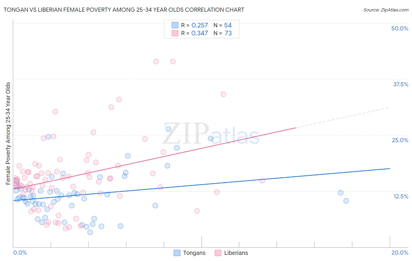 Tongan vs Liberian Female Poverty Among 25-34 Year Olds