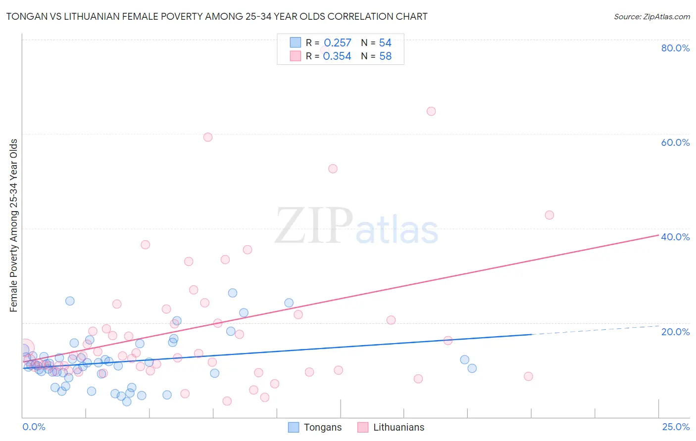 Tongan vs Lithuanian Female Poverty Among 25-34 Year Olds