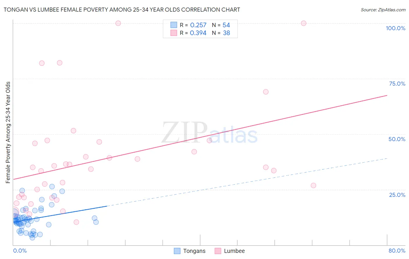 Tongan vs Lumbee Female Poverty Among 25-34 Year Olds