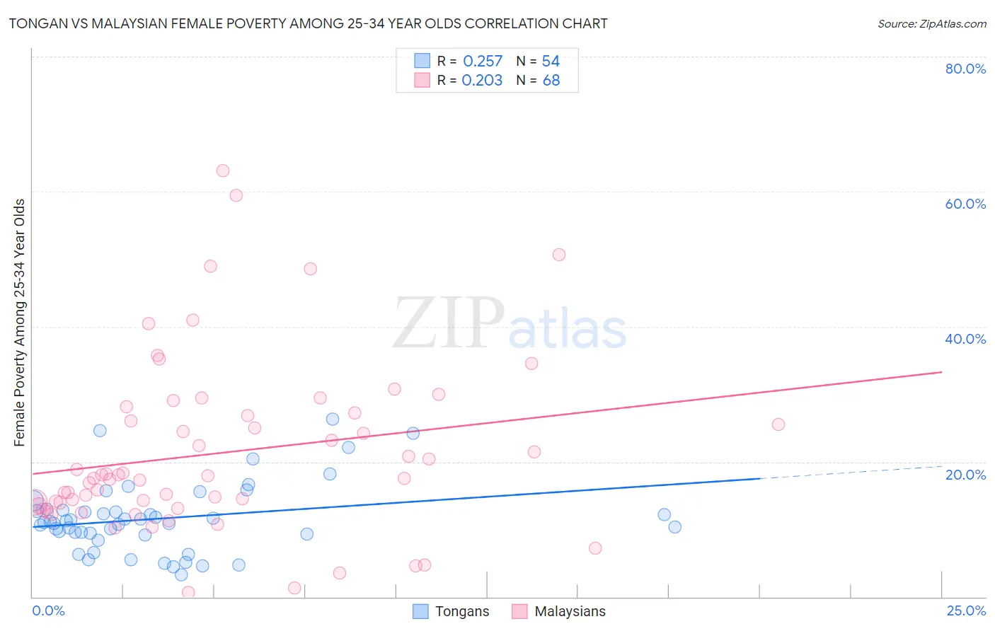 Tongan vs Malaysian Female Poverty Among 25-34 Year Olds