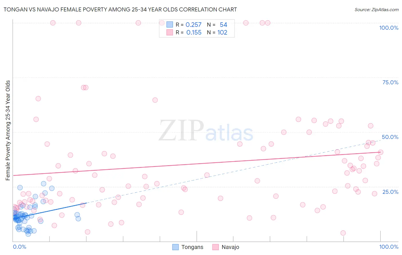 Tongan vs Navajo Female Poverty Among 25-34 Year Olds