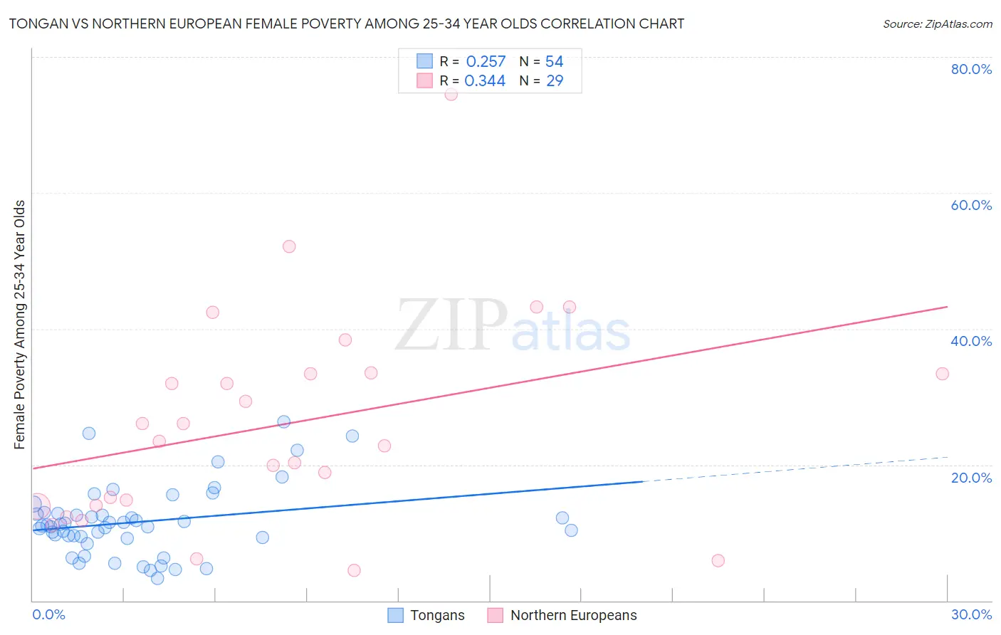 Tongan vs Northern European Female Poverty Among 25-34 Year Olds