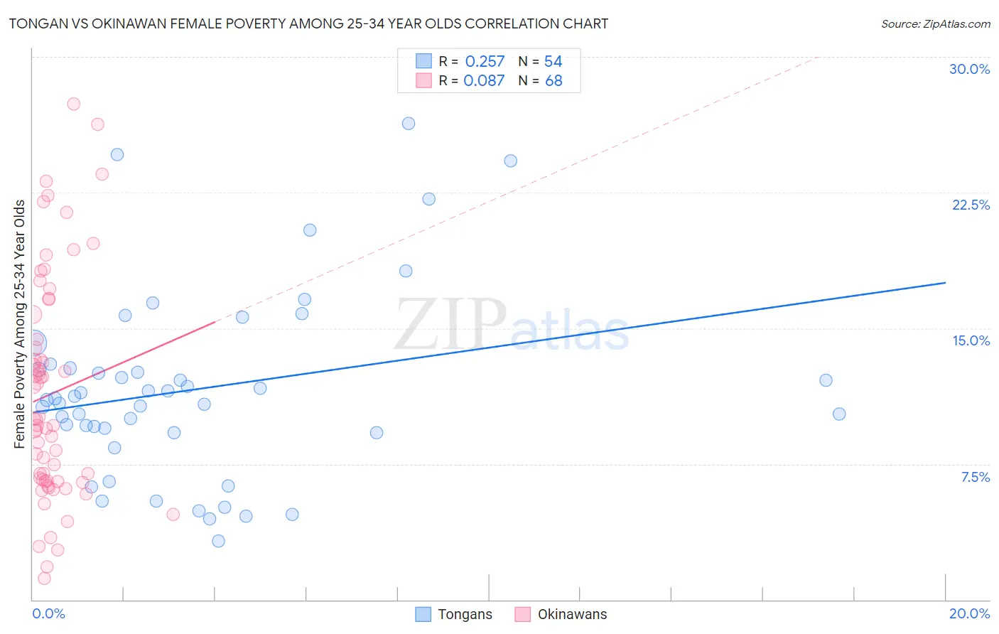 Tongan vs Okinawan Female Poverty Among 25-34 Year Olds