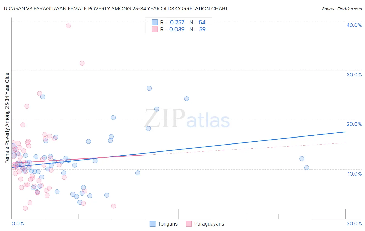 Tongan vs Paraguayan Female Poverty Among 25-34 Year Olds