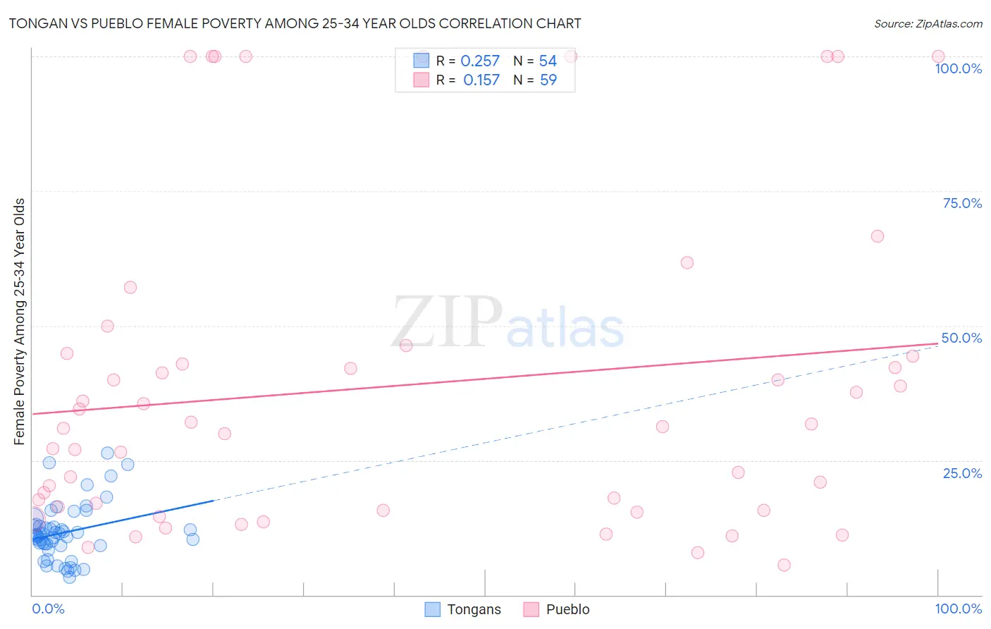 Tongan vs Pueblo Female Poverty Among 25-34 Year Olds