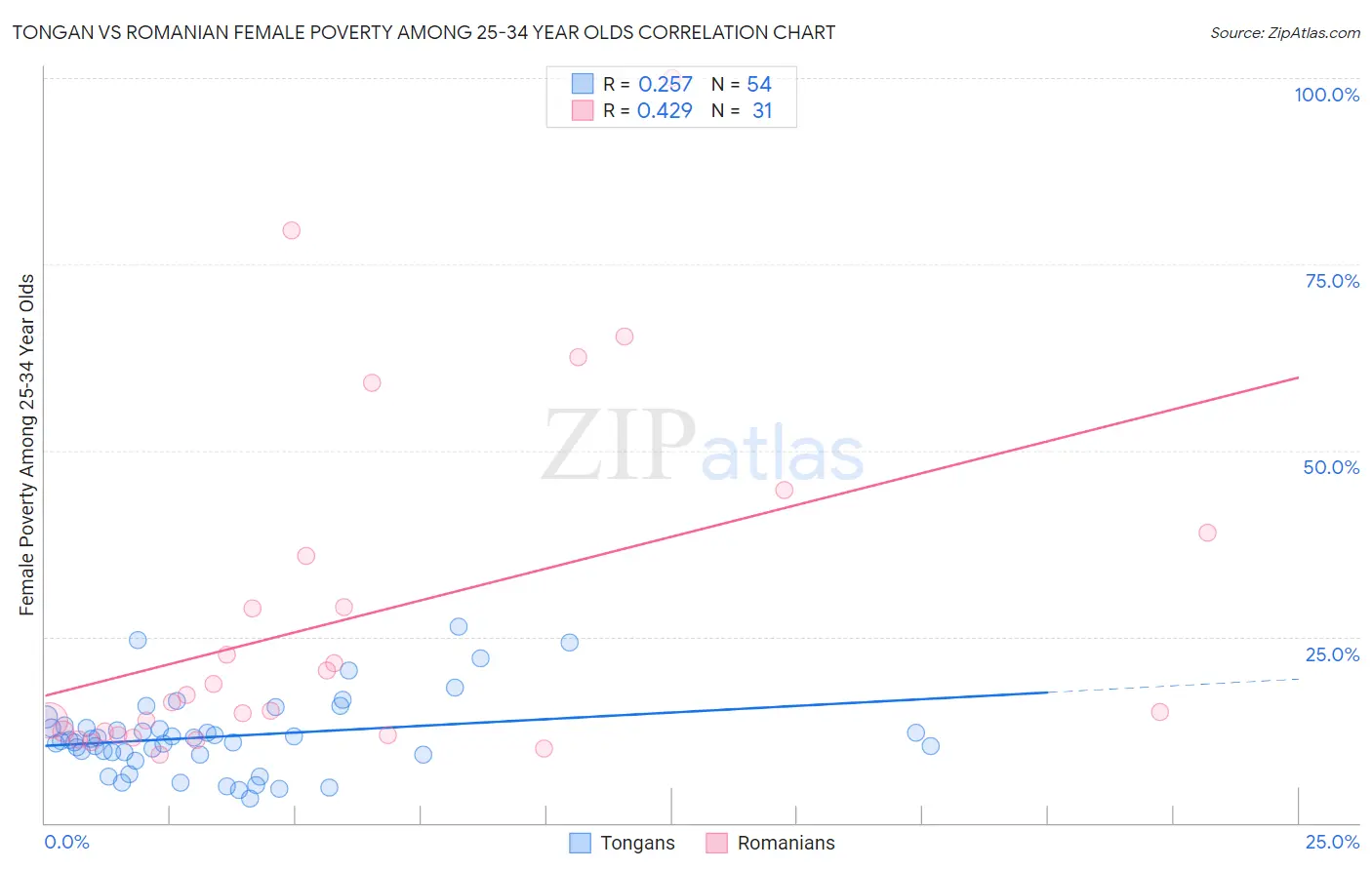 Tongan vs Romanian Female Poverty Among 25-34 Year Olds