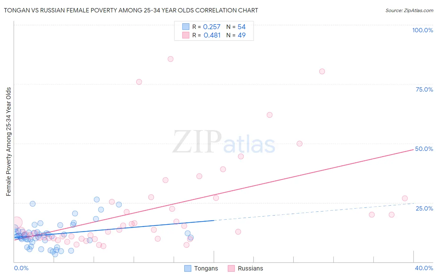 Tongan vs Russian Female Poverty Among 25-34 Year Olds