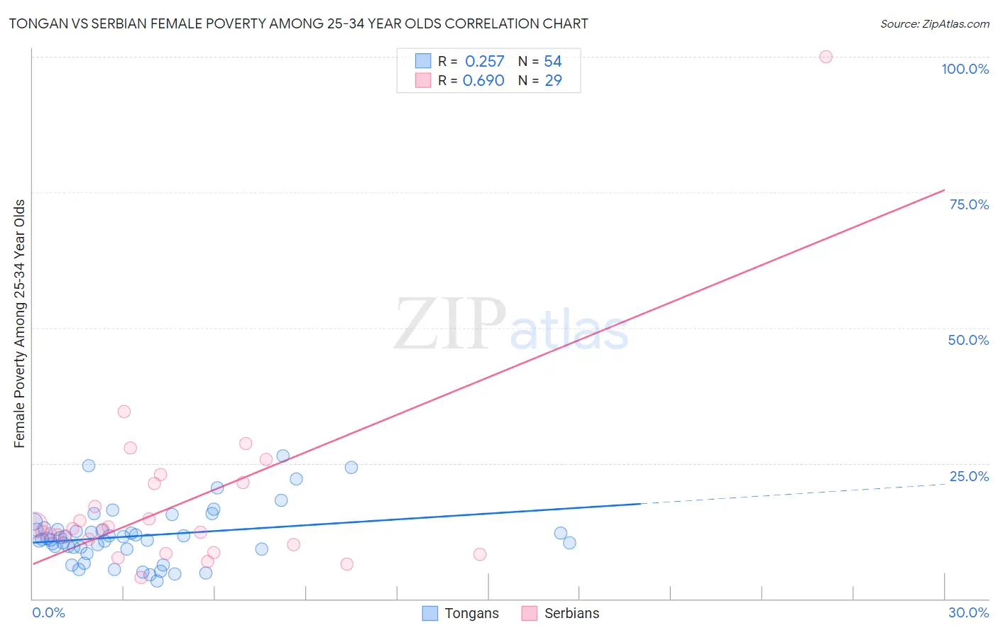 Tongan vs Serbian Female Poverty Among 25-34 Year Olds