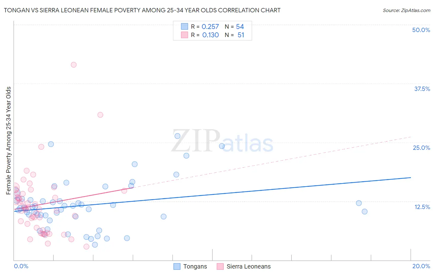 Tongan vs Sierra Leonean Female Poverty Among 25-34 Year Olds