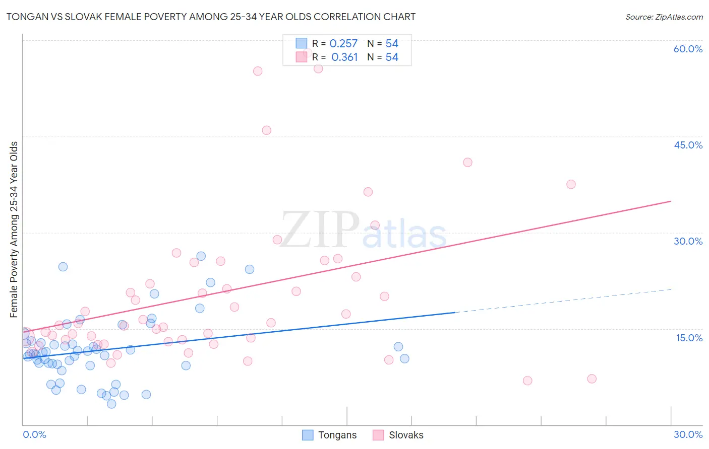 Tongan vs Slovak Female Poverty Among 25-34 Year Olds