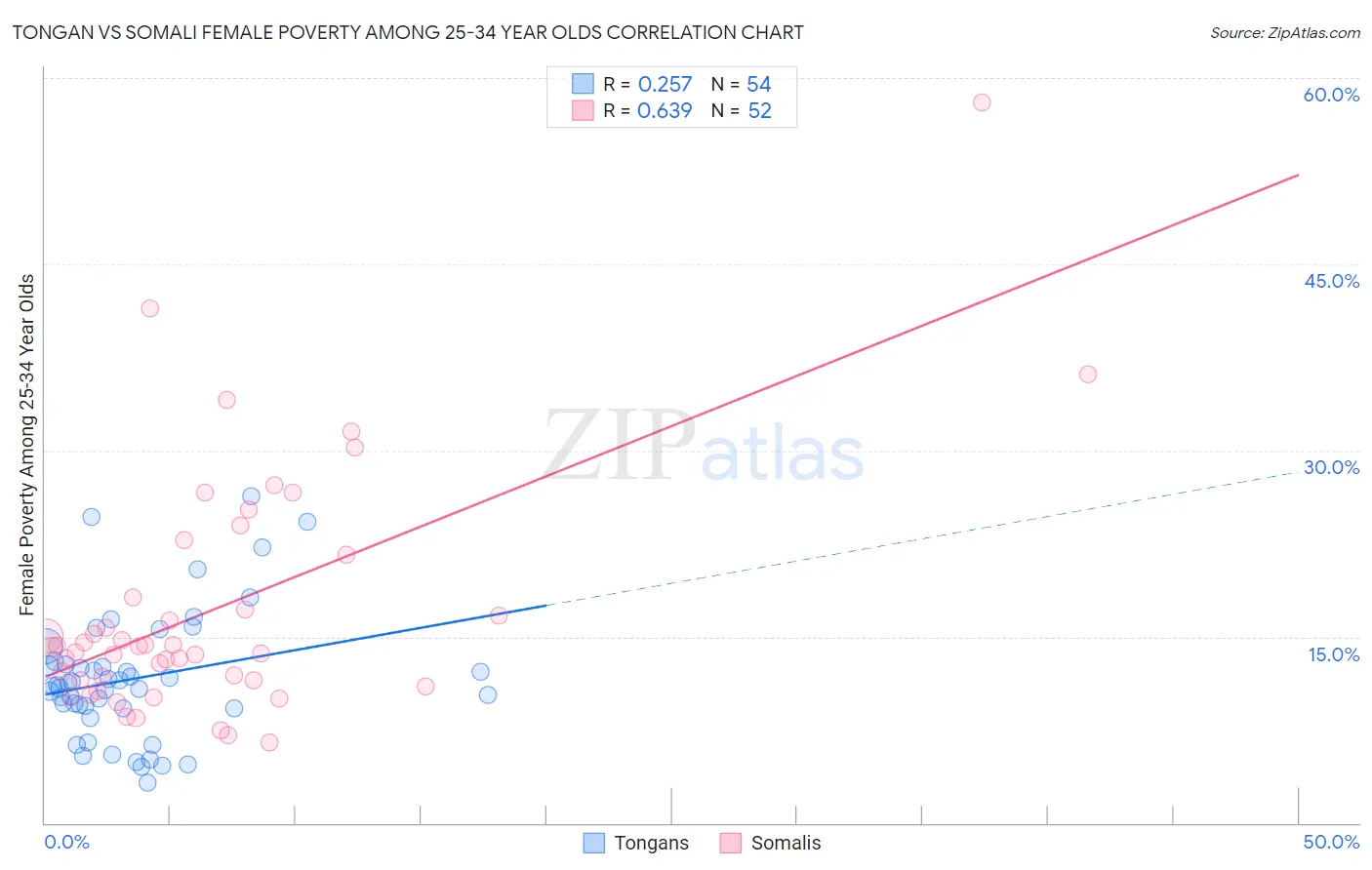Tongan vs Somali Female Poverty Among 25-34 Year Olds